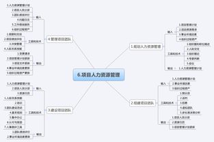 信息系統(tǒng)集成項(xiàng)目管理 十大管理過(guò)程與知識(shí)領(lǐng)域思維導(dǎo)圖解析