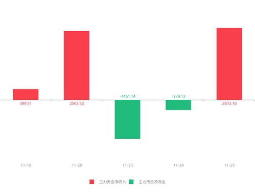 啟明信息急速拉升逾6%，主力資金凈流入2673.16萬(wàn)元