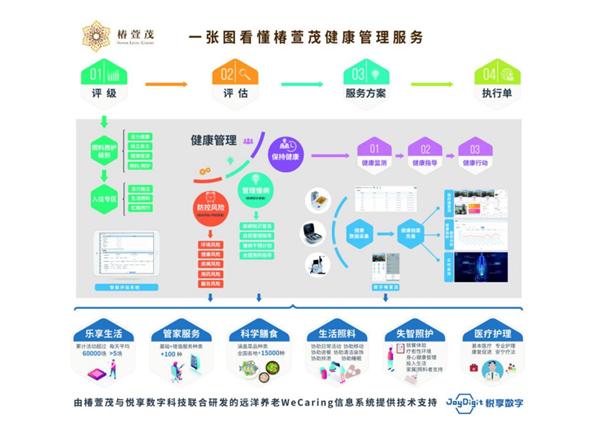 十年磨一劍 椿萱茂以“互聯網+健康養老”鑄就全場景數據服務新篇章